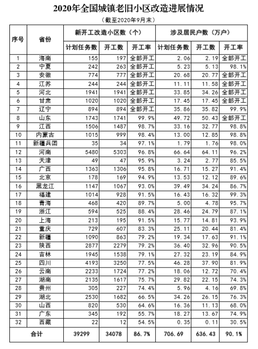 前9月全國新開工改造老舊小區(qū)3.41萬個 海南等7省開工率超100%-中國網地產