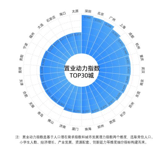 貝殼研究院：一線城市整體購房規(guī)模潛力優(yōu)勢突顯 深圳置業(yè)動力指數(shù)最高-中國網(wǎng)地產(chǎn)