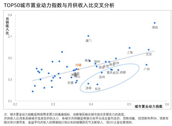 貝殼研究院：一線城市整體購房規(guī)模潛力優(yōu)勢突顯 深圳置業(yè)動力指數(shù)最高-中國網(wǎng)地產(chǎn)